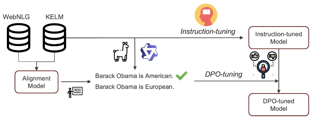 MuCAL-powered DPO training pipeline.