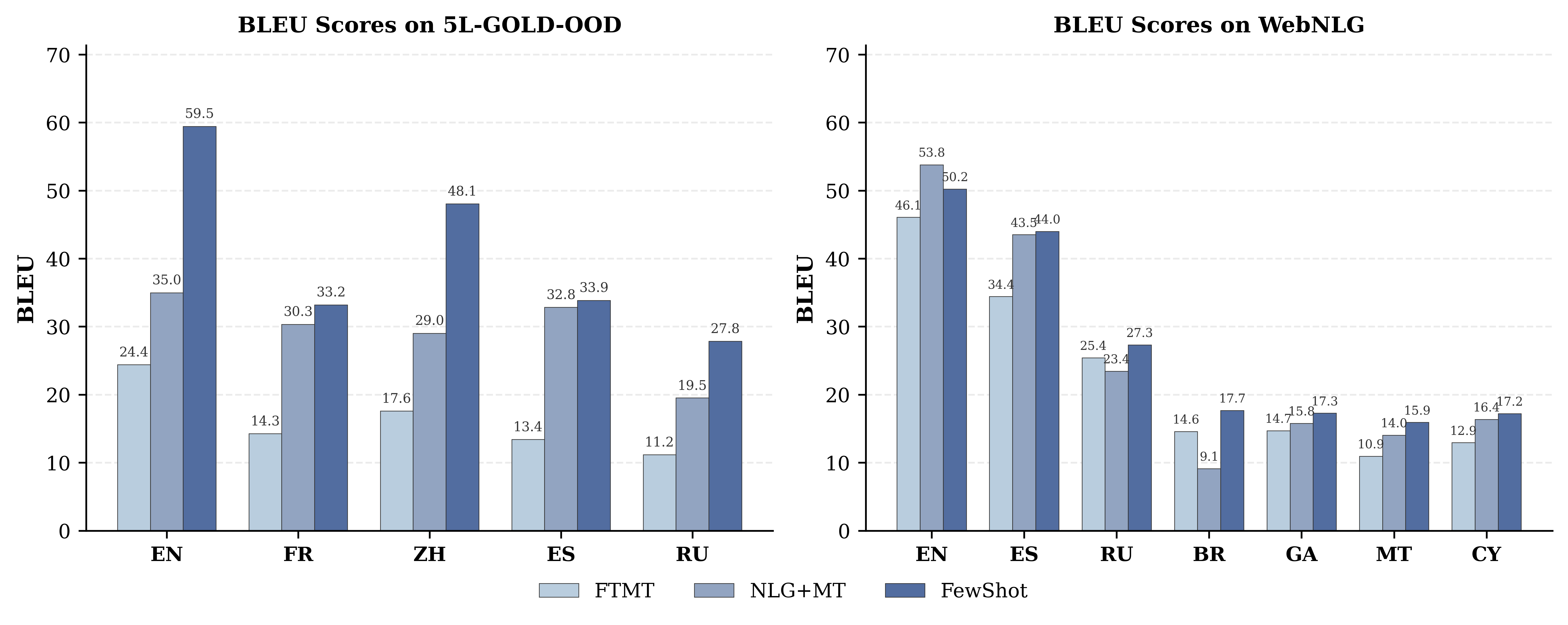 BLEU scores for KG-to-Text Generation on in- (Right) and out-of-domain (Left) data.